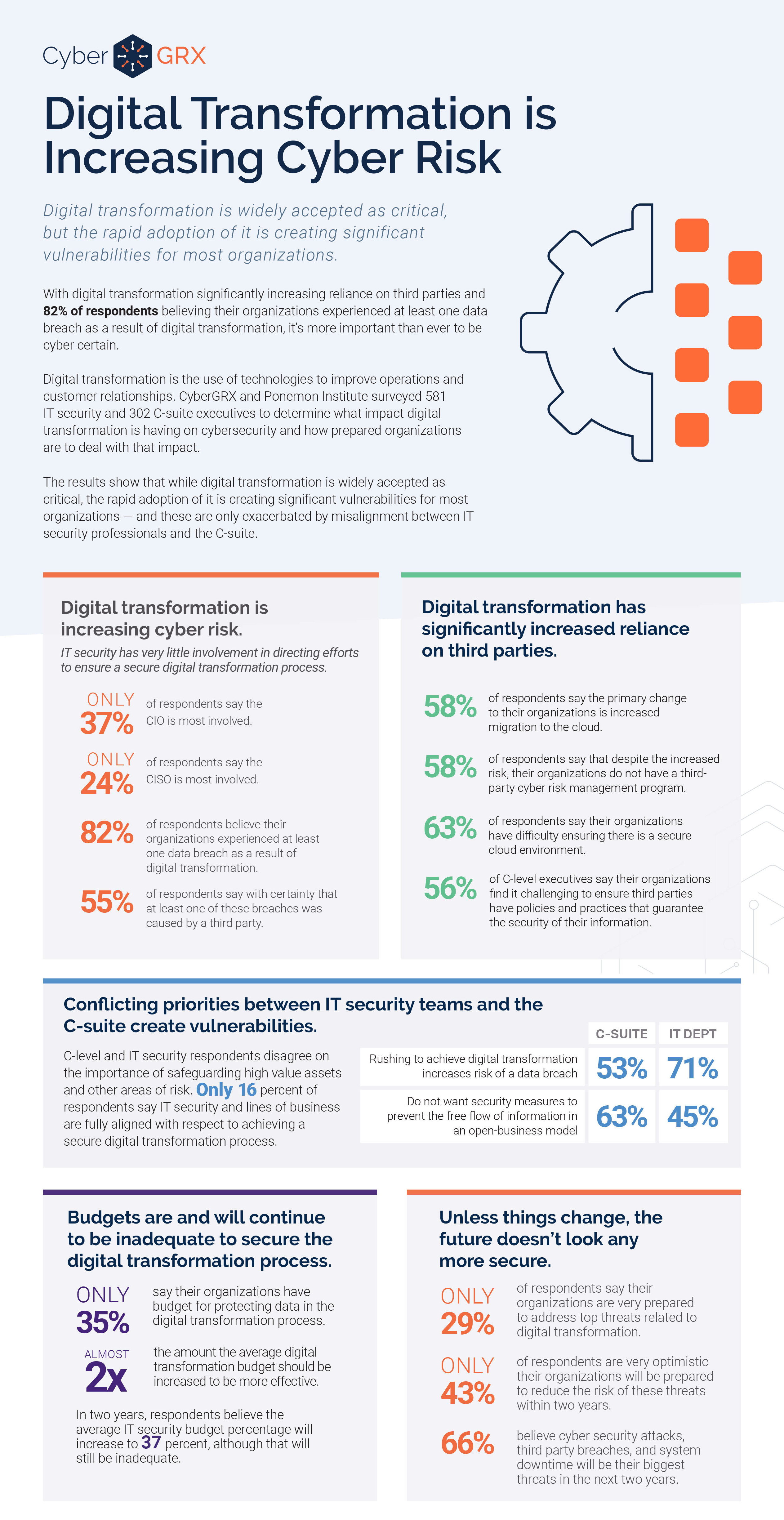 Why Digital Transformation and Cyber Security Go Hand In Hand?