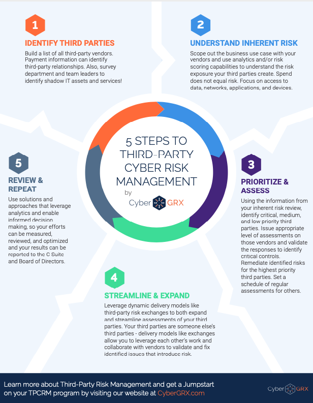 5 Steps to Third-Party Cyber Risk Management Infographic | CyberGRX