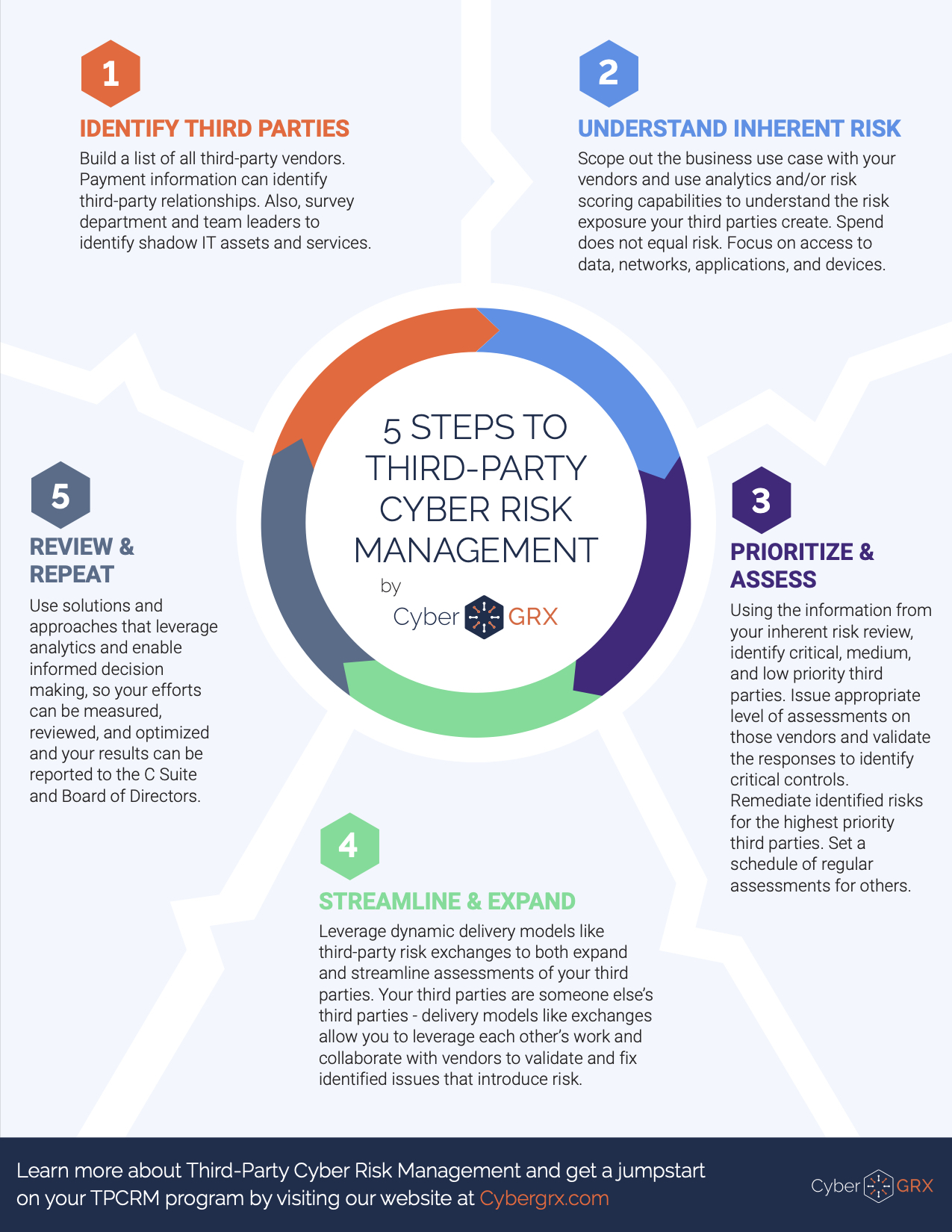 5 Steps To Third Party Cyber Risk Management Infographic Cybergrx